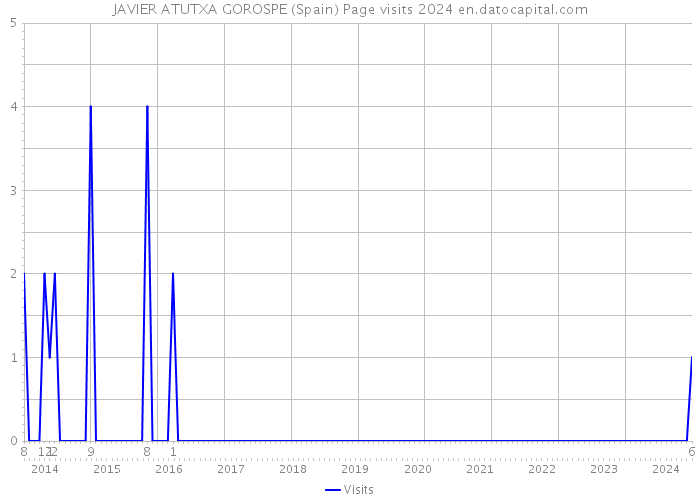 JAVIER ATUTXA GOROSPE (Spain) Page visits 2024 