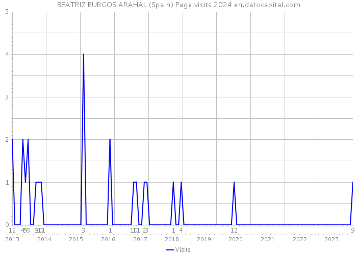 BEATRIZ BURGOS ARAHAL (Spain) Page visits 2024 