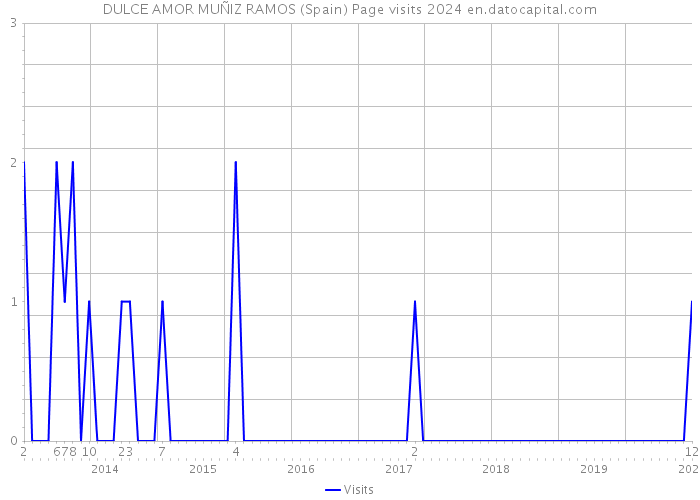 DULCE AMOR MUÑIZ RAMOS (Spain) Page visits 2024 