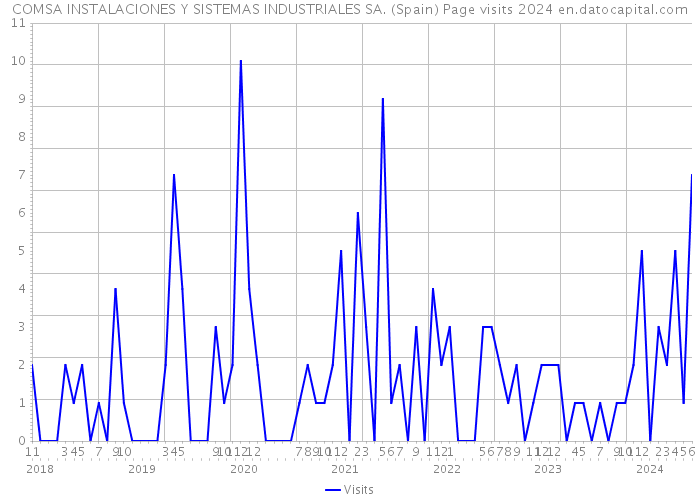 COMSA INSTALACIONES Y SISTEMAS INDUSTRIALES SA. (Spain) Page visits 2024 