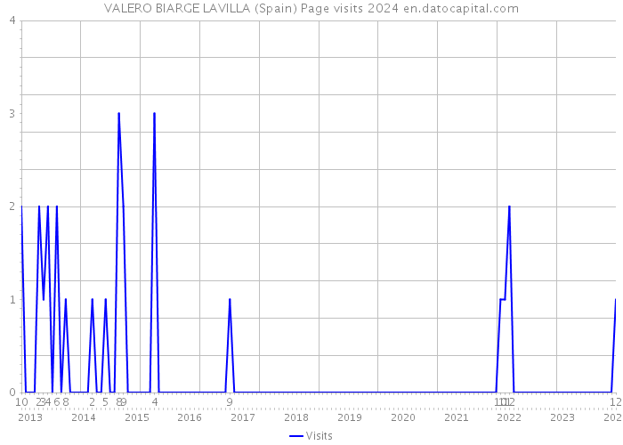 VALERO BIARGE LAVILLA (Spain) Page visits 2024 