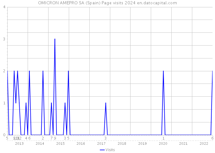 OMICRON AMEPRO SA (Spain) Page visits 2024 