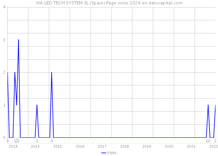 VIA LED TECH SYSTEM SL (Spain) Page visits 2024 