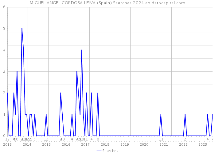 MIGUEL ANGEL CORDOBA LEIVA (Spain) Searches 2024 