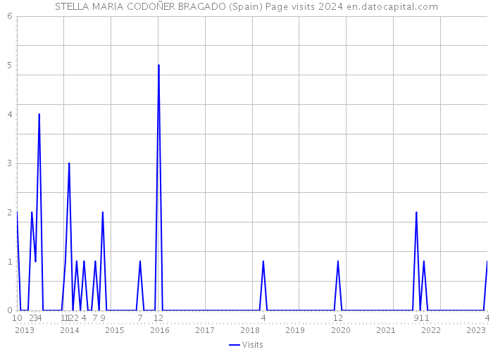 STELLA MARIA CODOÑER BRAGADO (Spain) Page visits 2024 