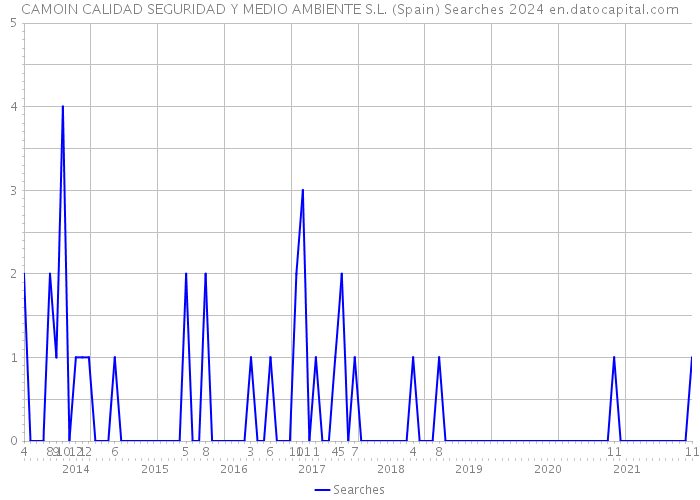 CAMOIN CALIDAD SEGURIDAD Y MEDIO AMBIENTE S.L. (Spain) Searches 2024 