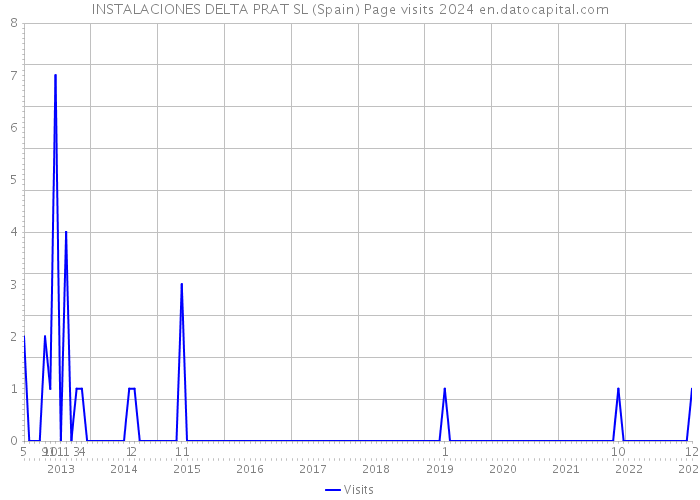 INSTALACIONES DELTA PRAT SL (Spain) Page visits 2024 