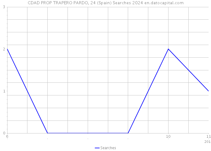 CDAD PROP TRAPERO PARDO, 24 (Spain) Searches 2024 