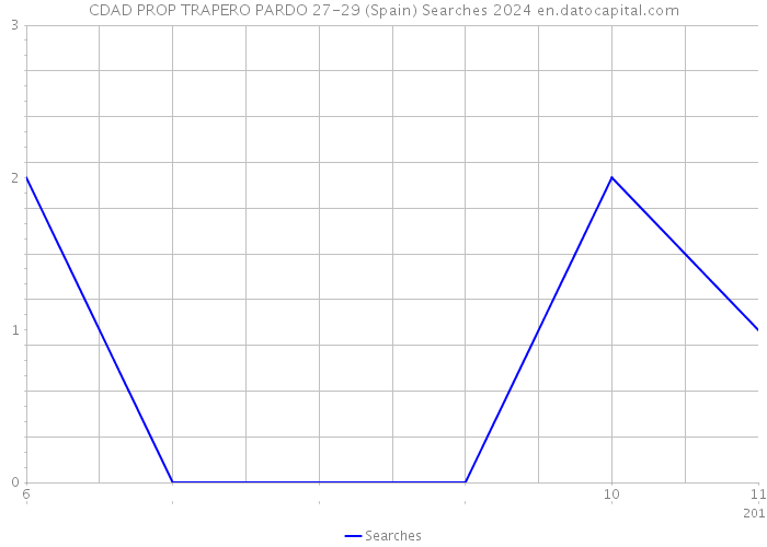 CDAD PROP TRAPERO PARDO 27-29 (Spain) Searches 2024 