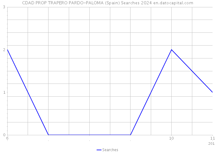 CDAD PROP TRAPERO PARDO-PALOMA (Spain) Searches 2024 