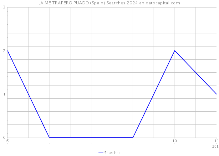 JAIME TRAPERO PUADO (Spain) Searches 2024 