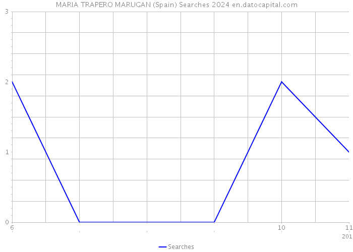 MARIA TRAPERO MARUGAN (Spain) Searches 2024 