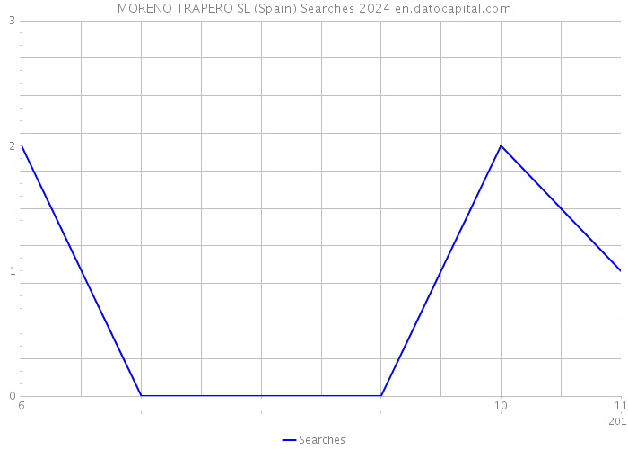 MORENO TRAPERO SL (Spain) Searches 2024 