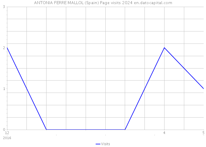 ANTONIA FERRE MALLOL (Spain) Page visits 2024 