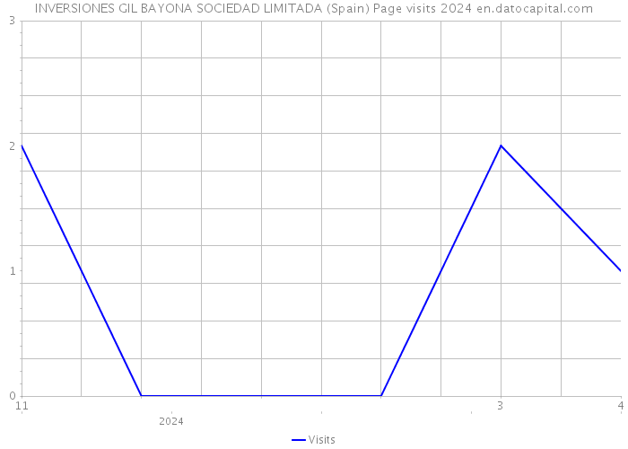INVERSIONES GIL BAYONA SOCIEDAD LIMITADA (Spain) Page visits 2024 