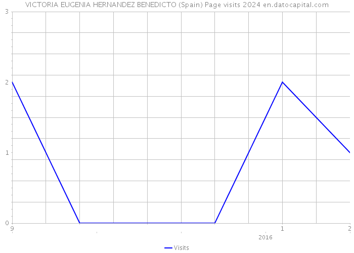 VICTORIA EUGENIA HERNANDEZ BENEDICTO (Spain) Page visits 2024 