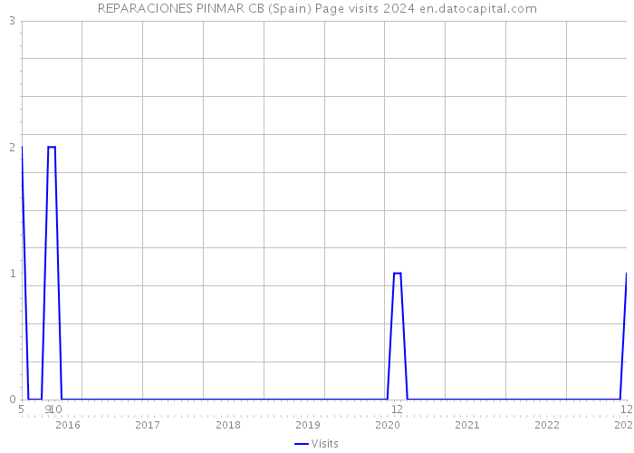 REPARACIONES PINMAR CB (Spain) Page visits 2024 