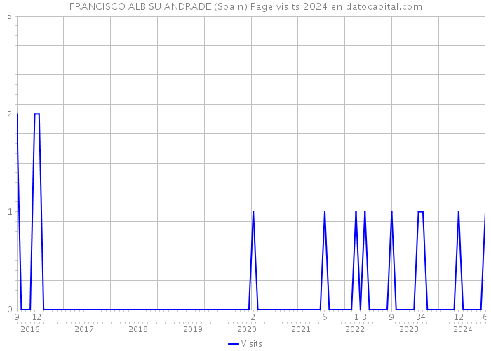 FRANCISCO ALBISU ANDRADE (Spain) Page visits 2024 