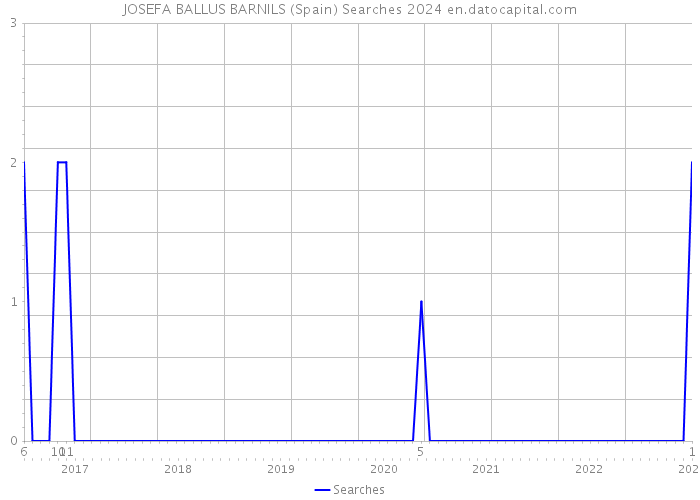 JOSEFA BALLUS BARNILS (Spain) Searches 2024 