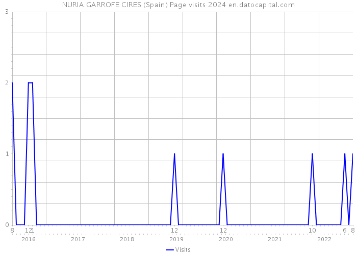 NURIA GARROFE CIRES (Spain) Page visits 2024 