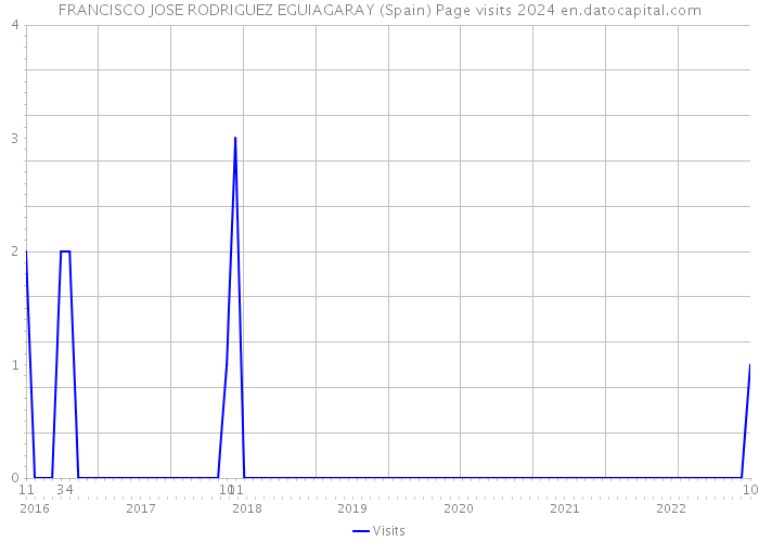 FRANCISCO JOSE RODRIGUEZ EGUIAGARAY (Spain) Page visits 2024 