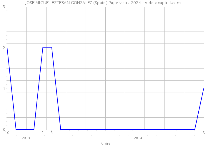 JOSE MIGUEL ESTEBAN GONZALEZ (Spain) Page visits 2024 