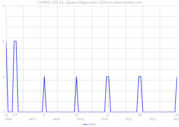 COARQ 106 S.L. (Spain) Page visits 2024 