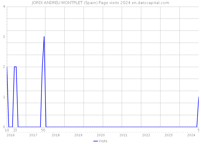 JORDI ANDREU MONTPLET (Spain) Page visits 2024 