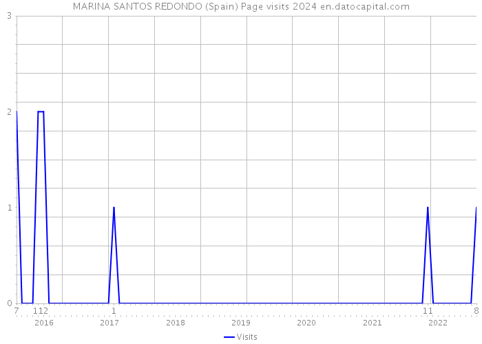 MARINA SANTOS REDONDO (Spain) Page visits 2024 
