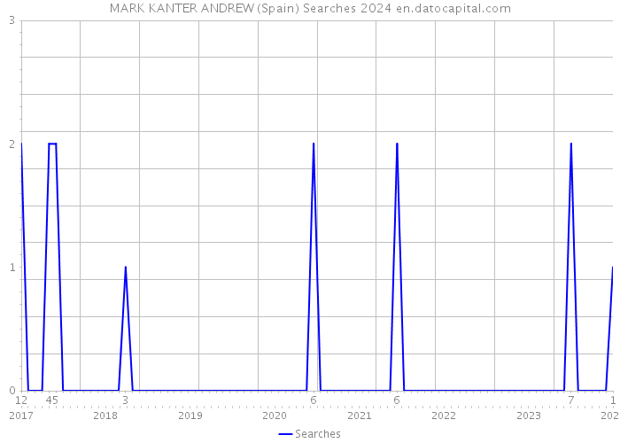 MARK KANTER ANDREW (Spain) Searches 2024 