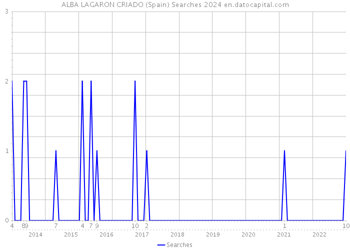 ALBA LAGARON CRIADO (Spain) Searches 2024 