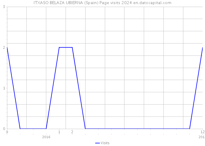 ITXASO BELAZA UBIERNA (Spain) Page visits 2024 