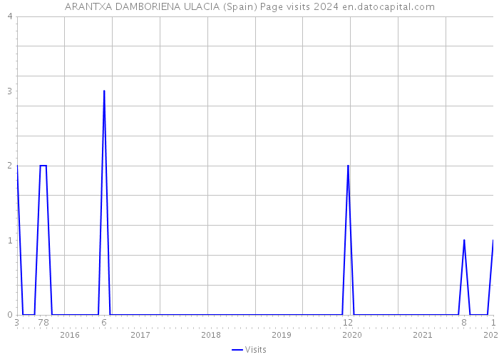 ARANTXA DAMBORIENA ULACIA (Spain) Page visits 2024 