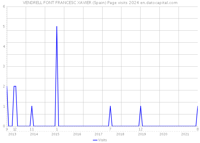 VENDRELL FONT FRANCESC XAVIER (Spain) Page visits 2024 