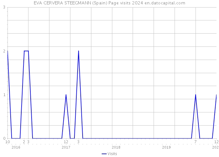EVA CERVERA STEEGMANN (Spain) Page visits 2024 
