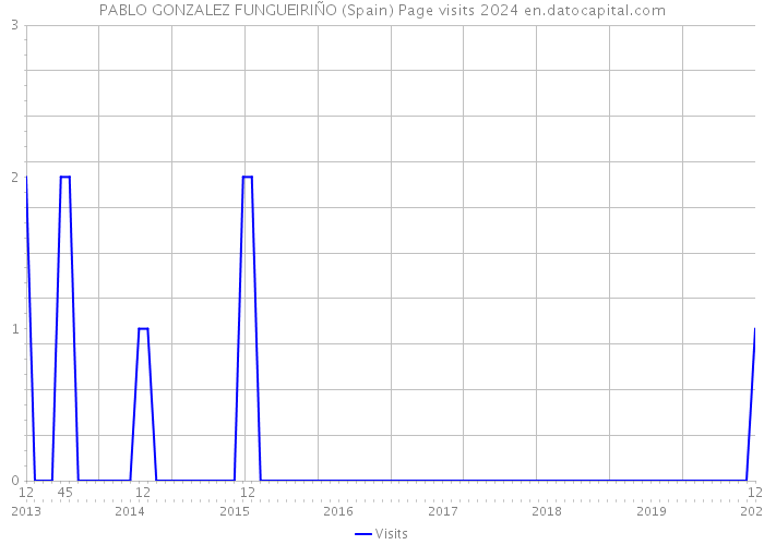 PABLO GONZALEZ FUNGUEIRIÑO (Spain) Page visits 2024 