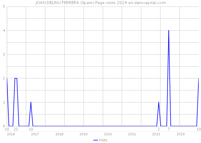 JOAN DELRIU FERRERA (Spain) Page visits 2024 