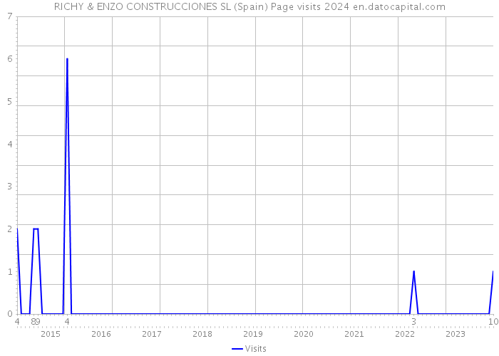 RICHY & ENZO CONSTRUCCIONES SL (Spain) Page visits 2024 