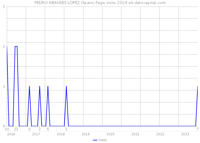 PEDRO ABANSES LOPEZ (Spain) Page visits 2024 