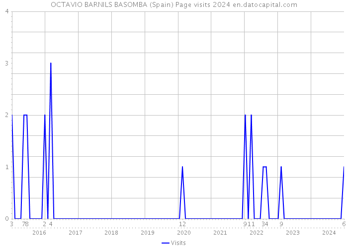 OCTAVIO BARNILS BASOMBA (Spain) Page visits 2024 