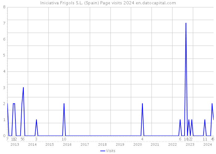 Iniciativa Frigols S.L. (Spain) Page visits 2024 