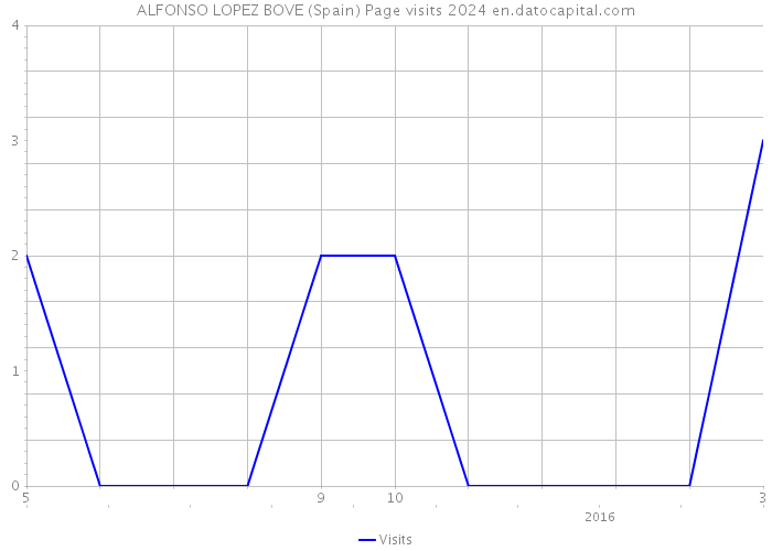 ALFONSO LOPEZ BOVE (Spain) Page visits 2024 