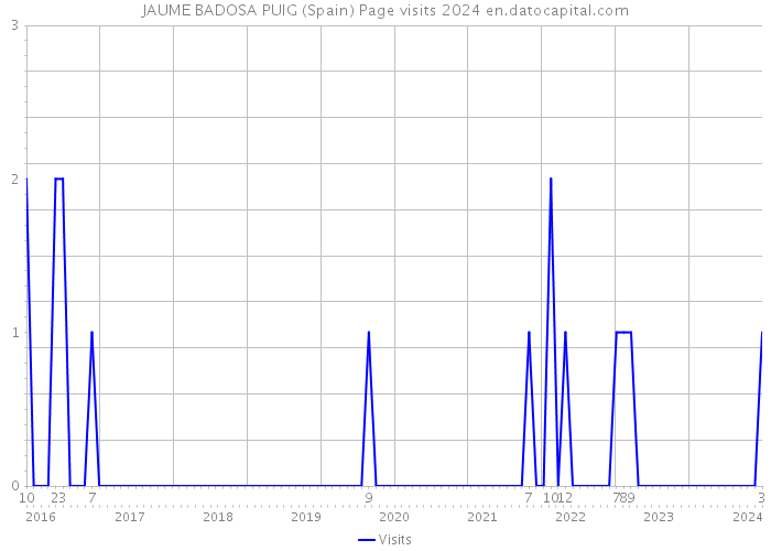 JAUME BADOSA PUIG (Spain) Page visits 2024 