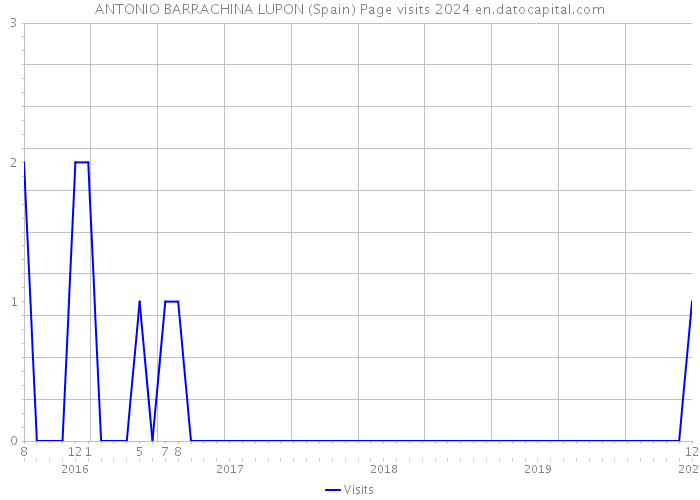 ANTONIO BARRACHINA LUPON (Spain) Page visits 2024 