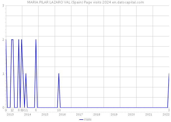 MARIA PILAR LAZARO VAL (Spain) Page visits 2024 