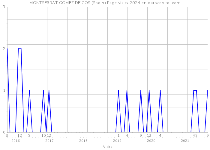 MONTSERRAT GOMEZ DE COS (Spain) Page visits 2024 