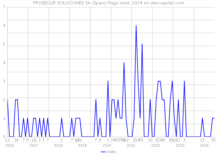 PROSEGUR SOLUCIONES SA (Spain) Page visits 2024 