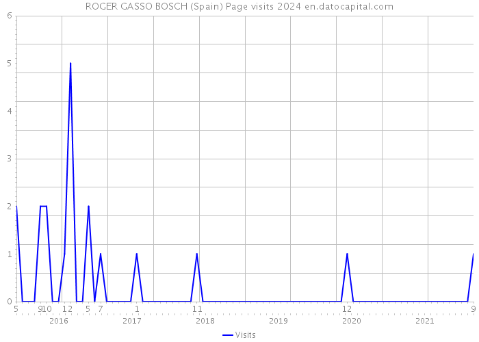 ROGER GASSO BOSCH (Spain) Page visits 2024 