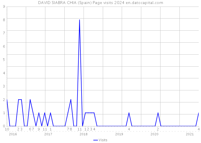 DAVID SIABRA CHIA (Spain) Page visits 2024 
