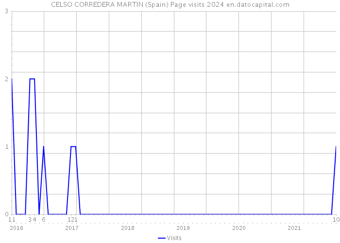 CELSO CORREDERA MARTIN (Spain) Page visits 2024 